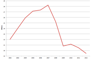 Magazine Revenue 2002-2012