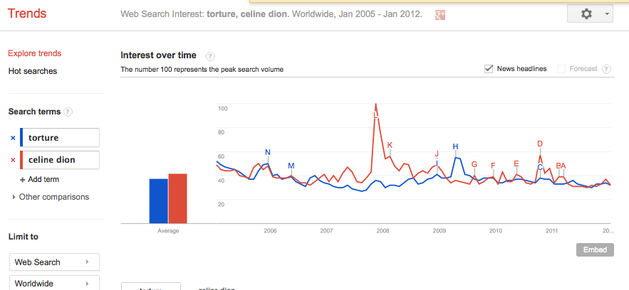 Google Trends Celine Dion and Torture