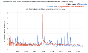 Google Trends Celine Dion and Psychopathics from Outer Space